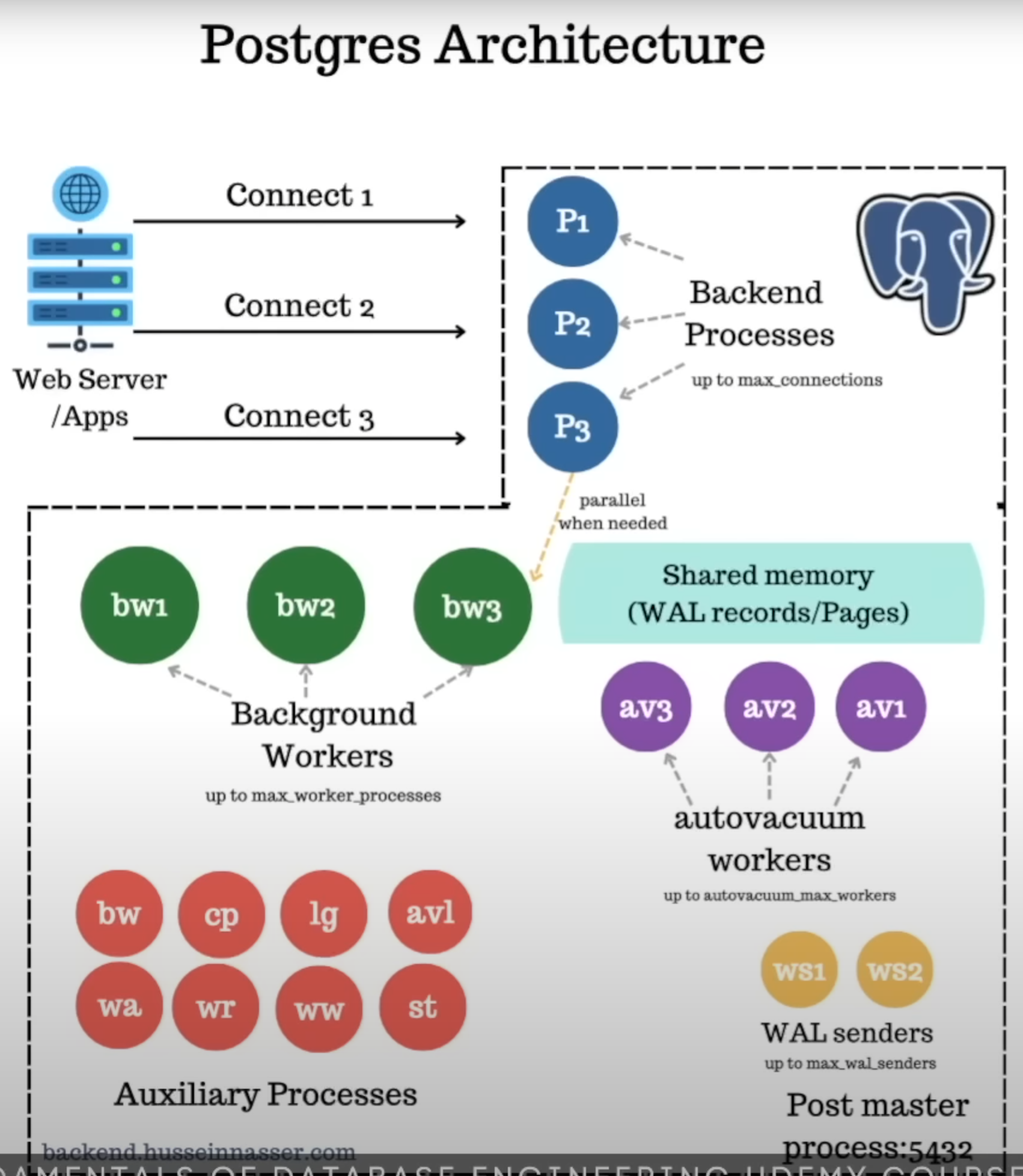 postgres-architecture